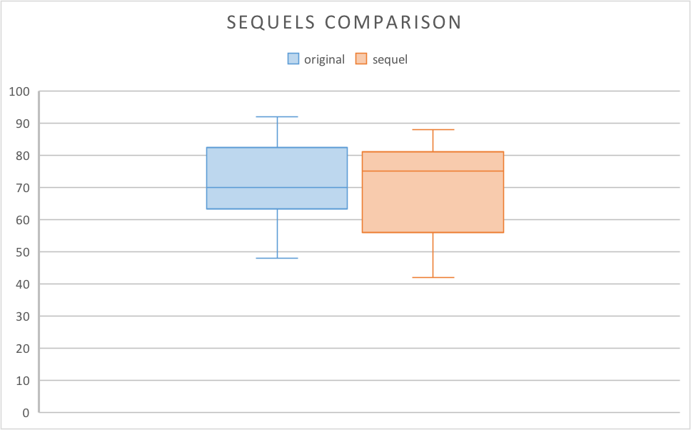 stats-comparisons-sequels